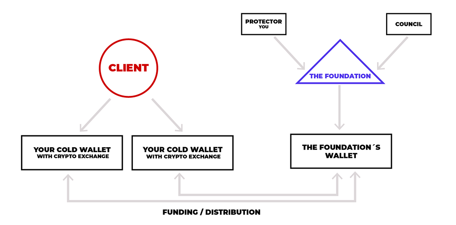 Digital Succession Plan structure: the Client funds wallets connected to a Panama Private Interest Foundation governed by the Protector (you) and the Council.
